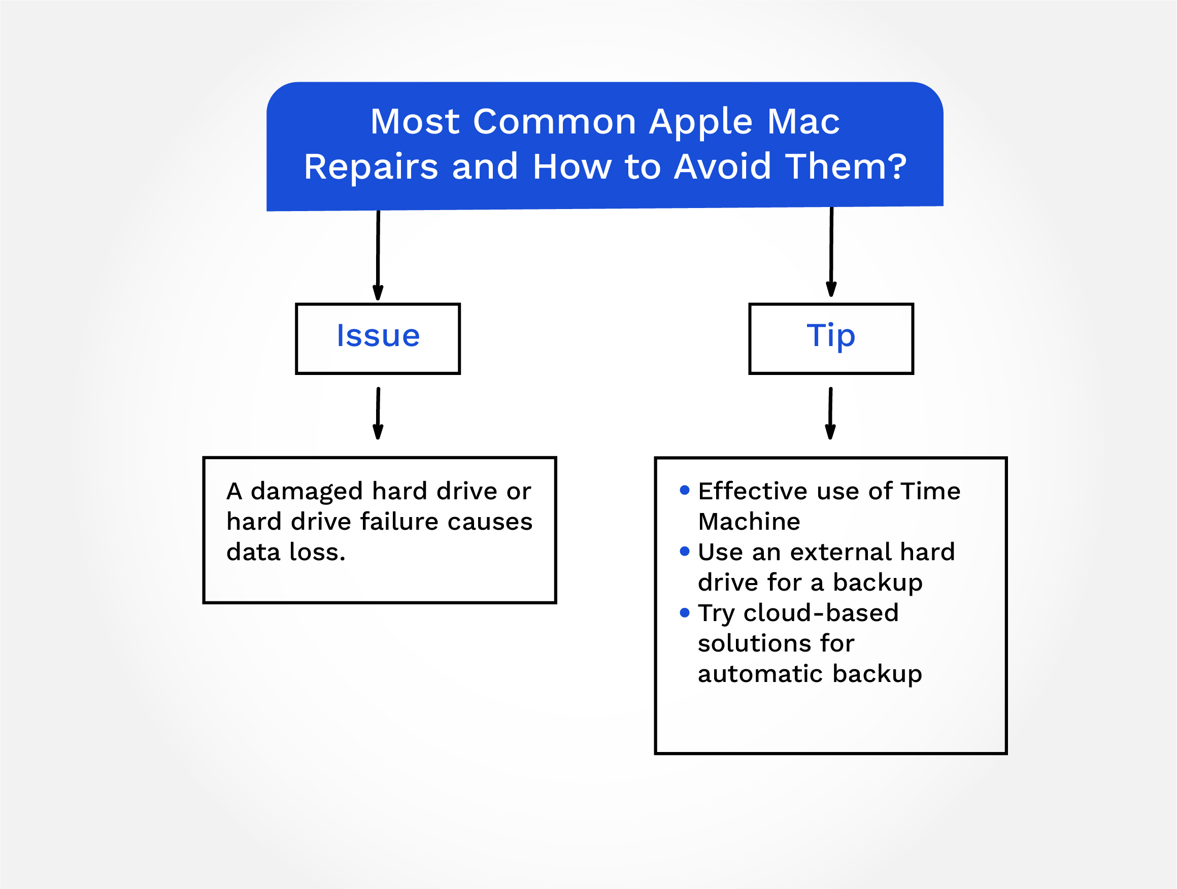 Troubleshooting Mac Hard Drive Failure 