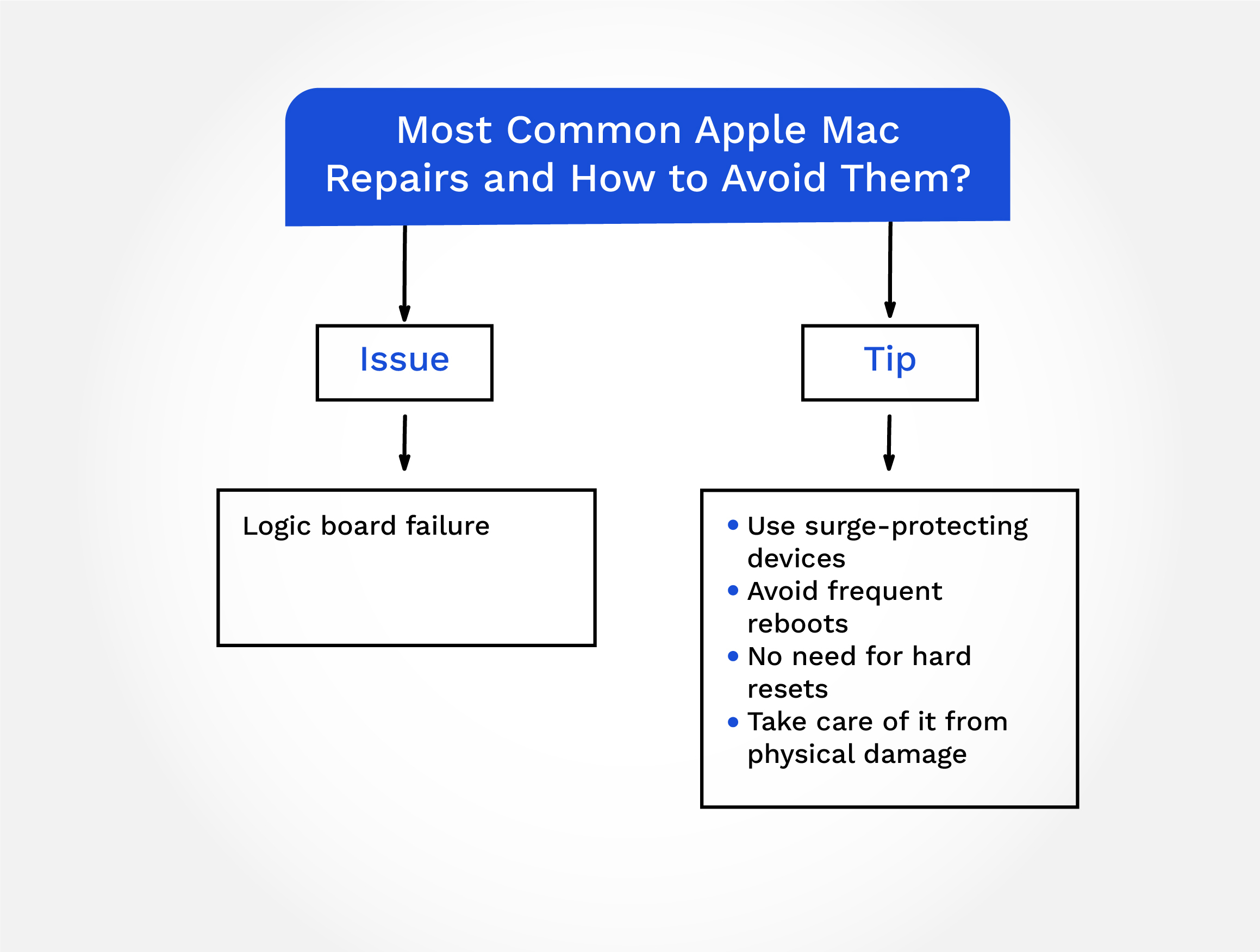 Troubleshooting Mac Logic Board Failure