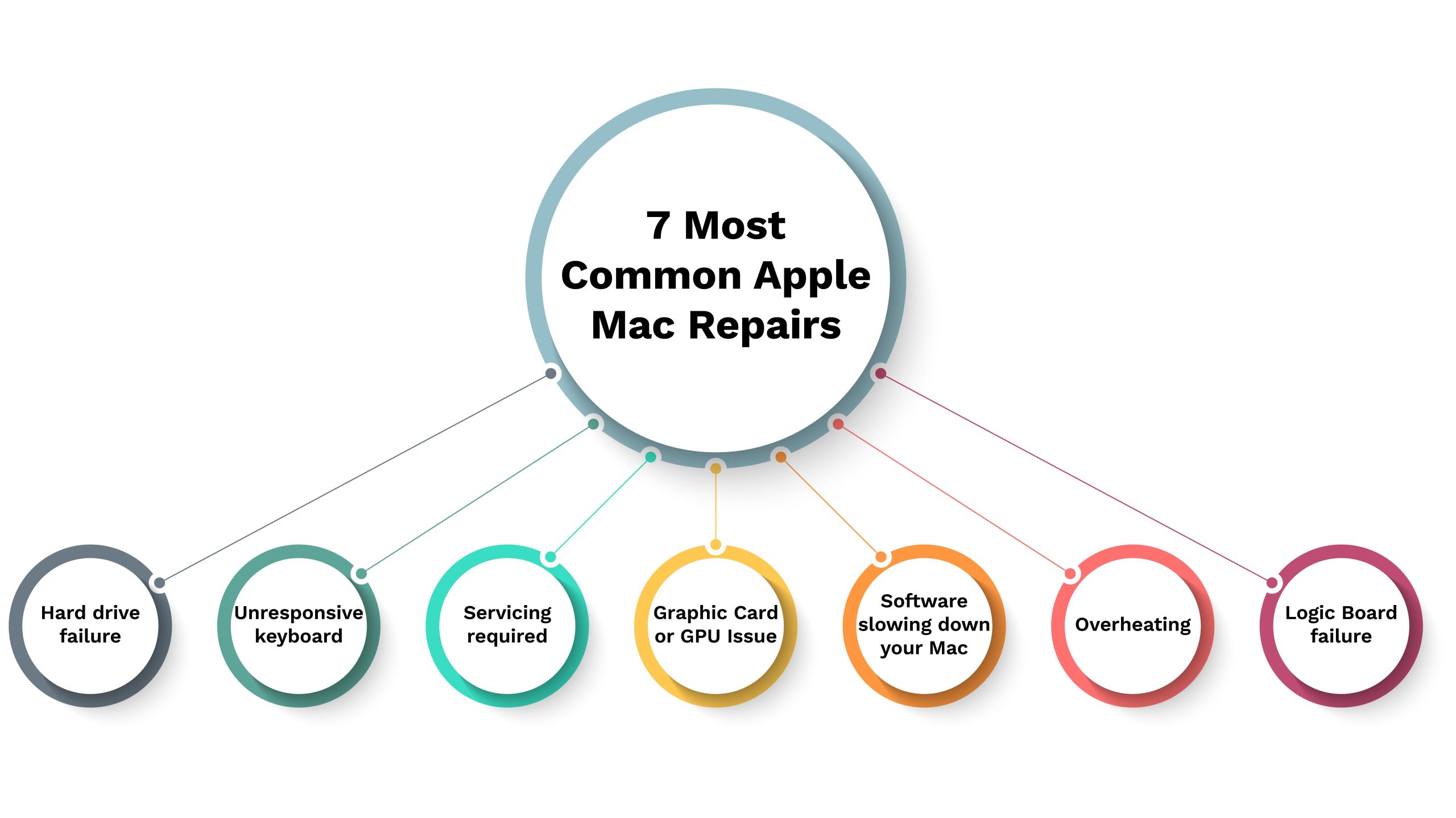 Common Apple Mac Repairs