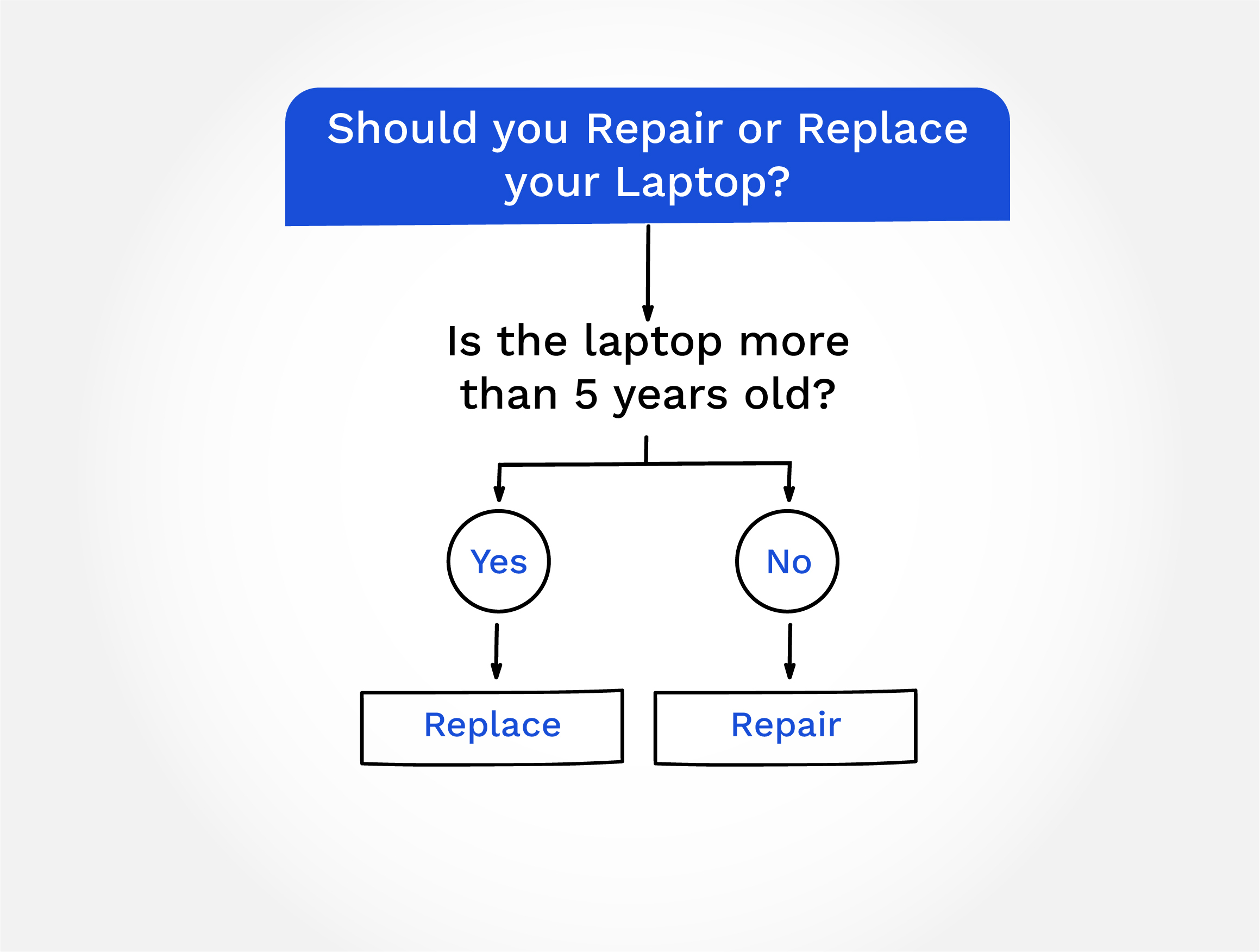 Is The Laptop More Than 5 Years Old?