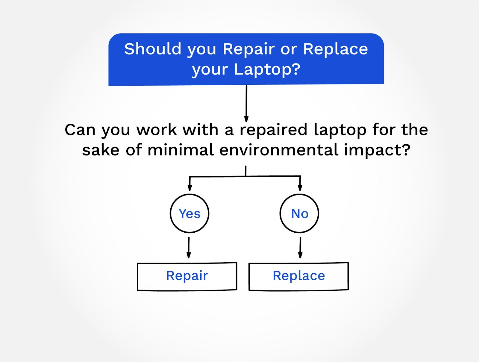 Can You Work With a Repaired Laptop For The Sake of Minimal Enviromental Impact?